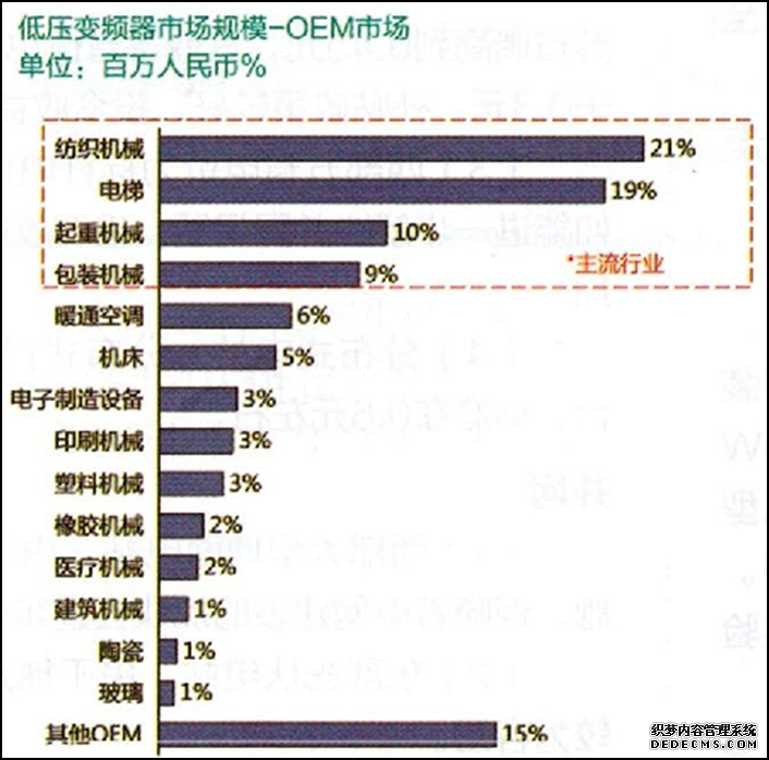 低壓變頻器市場(chǎng)規(guī)模-OEM市場(chǎng)