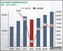 低壓變頻器應用行業(yè)近年